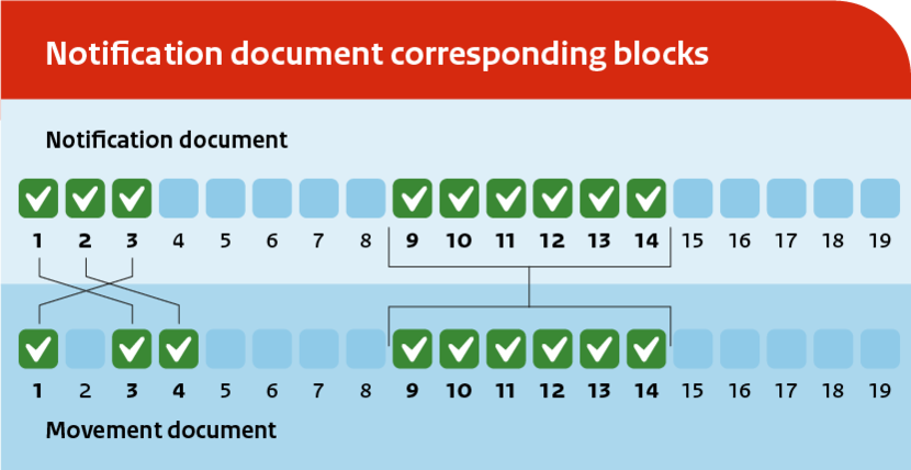 Graph consisting of 3 boxes with circles and tick marks showing which of the moment document correspond with the notification document