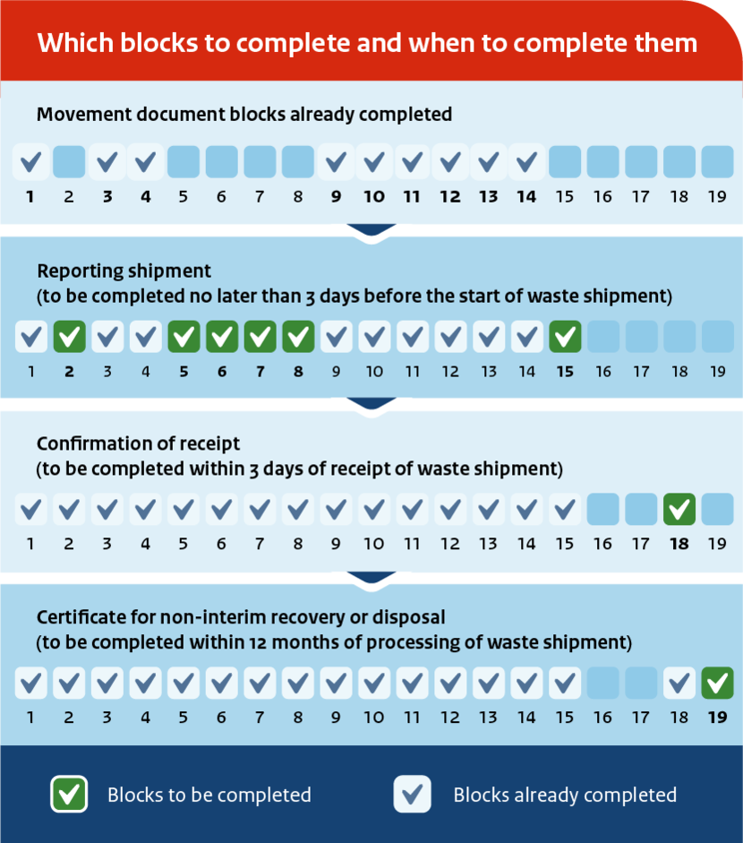 Graph consisting of 3 boxes with circles and tick marks showing which parts of the movement document have already been completed.